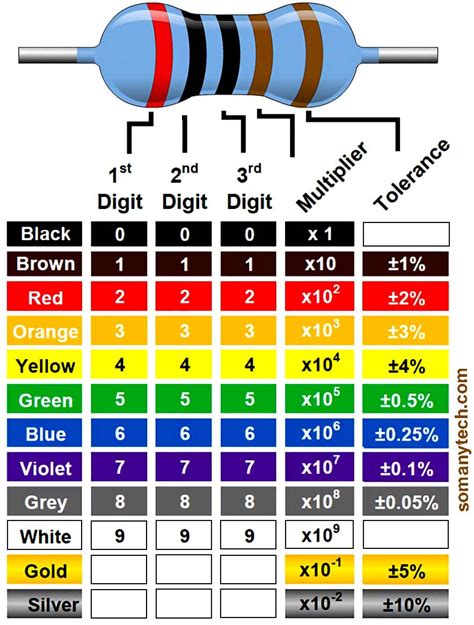 2 megohm resistor color code